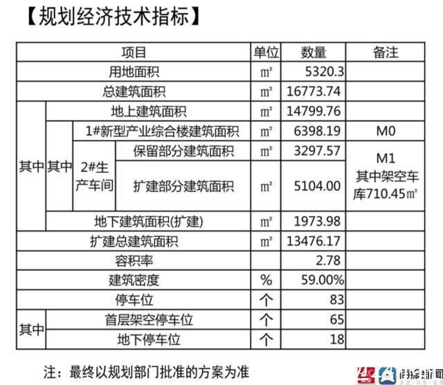 公示|市北区南昌路145号规划公示总建面16773.74平方米