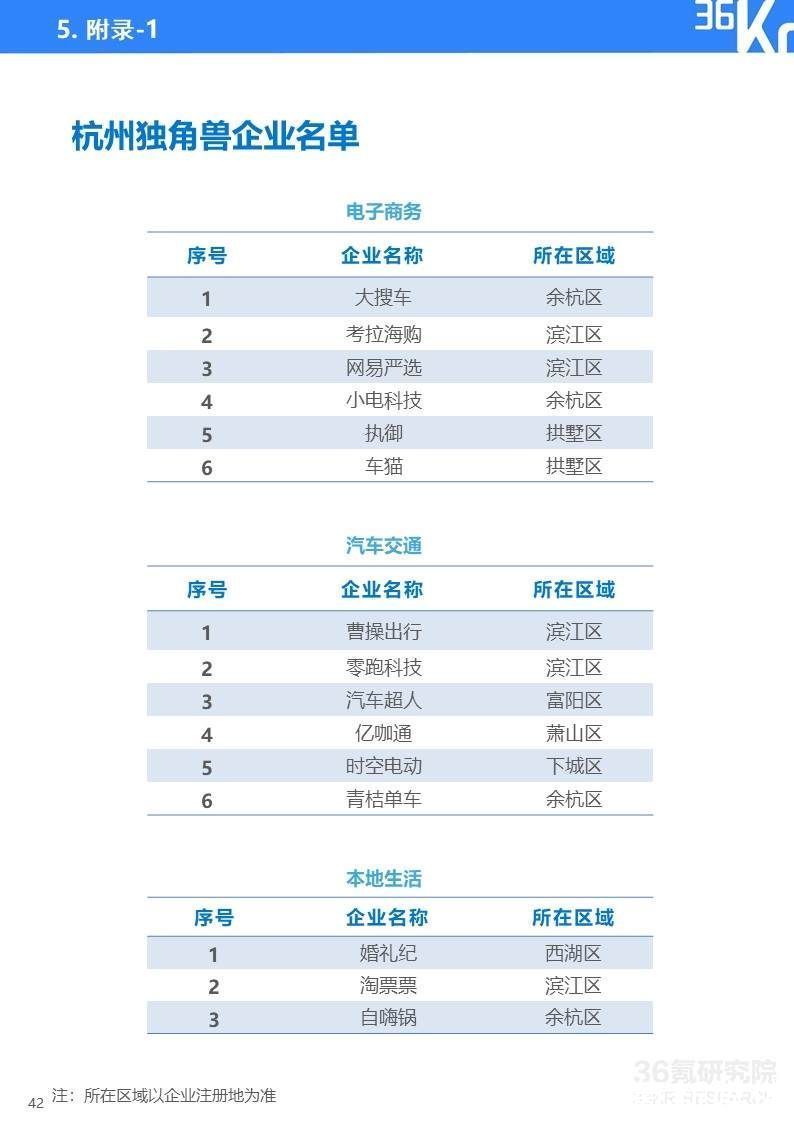 2022年杭州独角兽及准独角兽企业研究报告|36氪研究院 | 图示