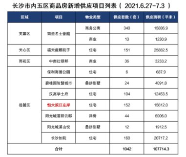 周长沙|上半年翘尾收官!上周长沙内五区新房成交超3100套
