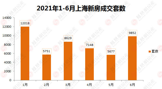 年度|6月上海新房成交量年度第二高!最高成交单价22万元/㎡