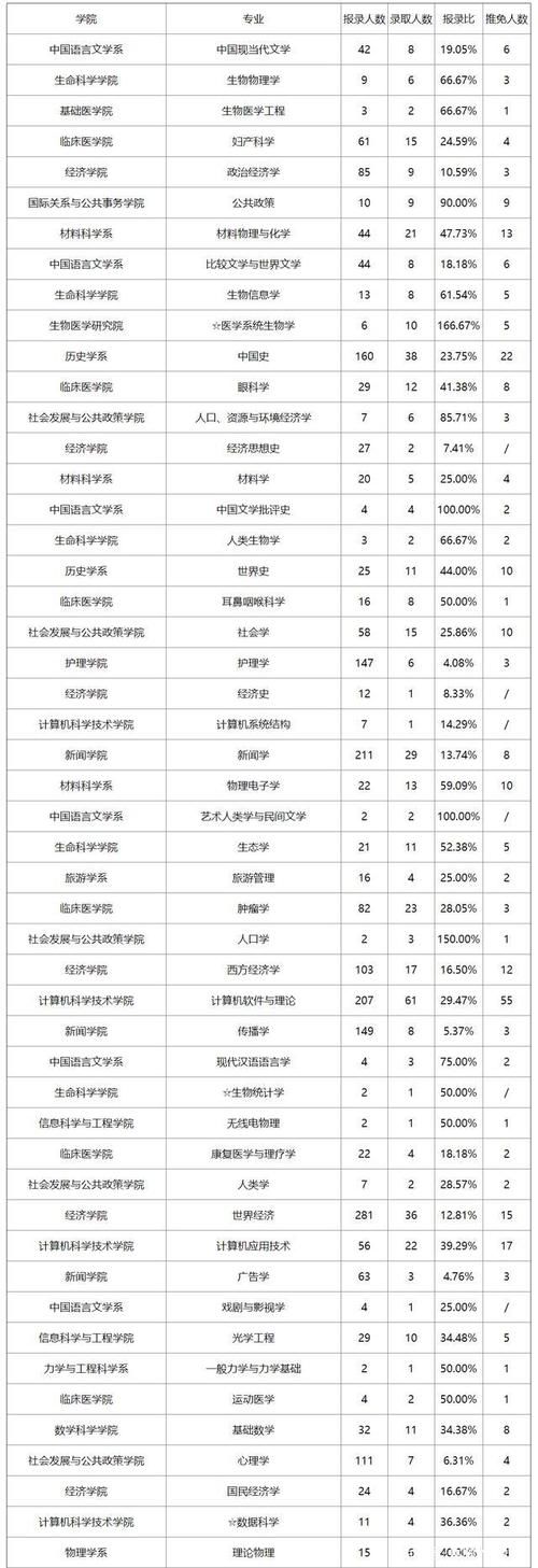 复旦大学2021考研报录比出炉，部分专业1：1，网友：“稳了”