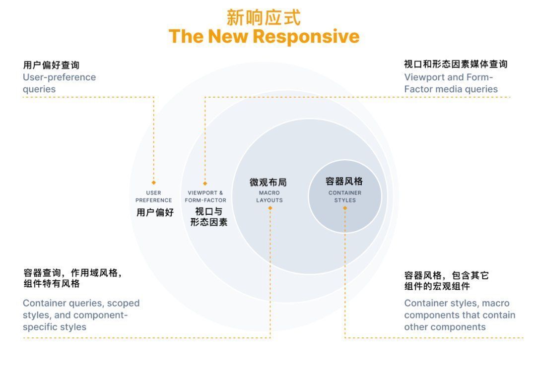 页面|译文：开启新时代的响应式网页设计