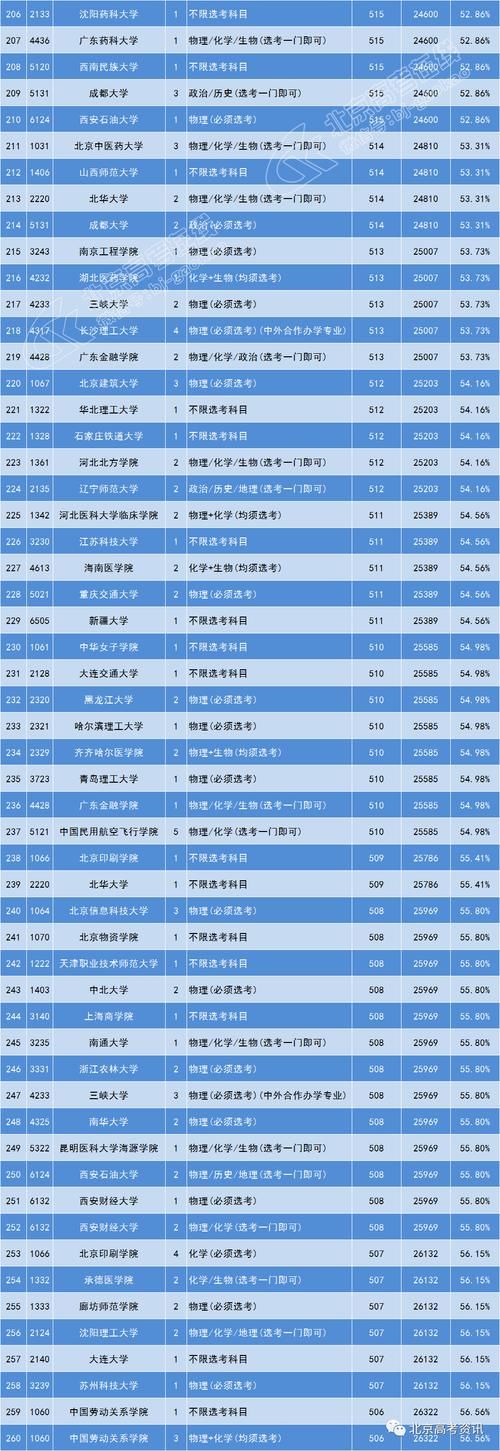 500-549分数段什么类型院校数量最多？建议关注双培外培、农村专项！