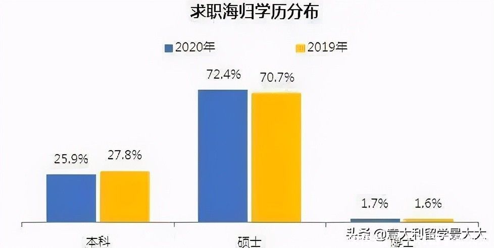 《2020中国海归就业调查报告》留学生回国求职增长67.3%