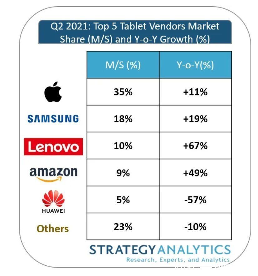 三星|苹果太强势！iPad拿下平板处理器市场近6成收益：羡煞高通