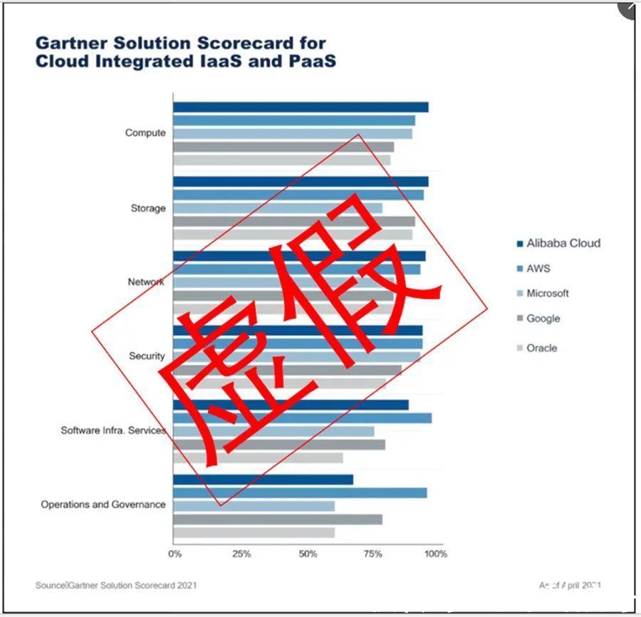 云计算|云计算上演《西游记》？Gartner报告也有“真假美猴王”