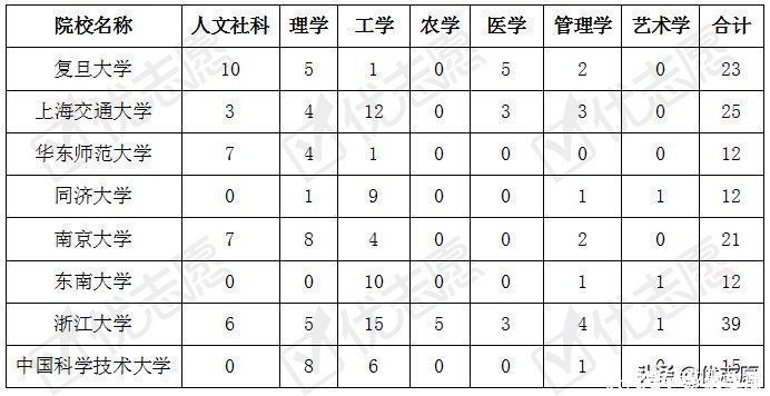 学科|长三角8所985高校强强联合，哪些学科实力强，哪所最难考？