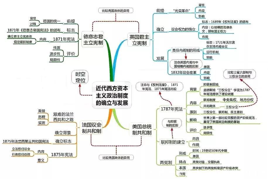 汇总|九科全！2020年高考各科思维导图全汇总，高中三年都适用！