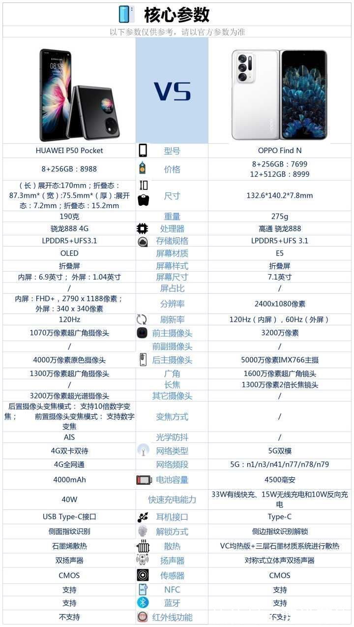 华为p50|华为P50 Pocket发布，比OPPOfindN贵1289元，哪款更好？