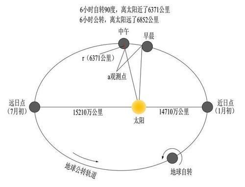 远日点 早晨太阳离我们近还是中午离我们近?