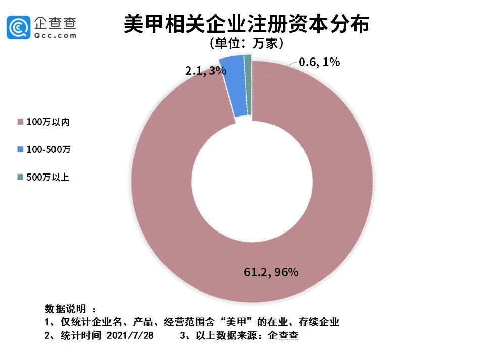 女孩|奥运女孩做美甲不耽误夺金！我国美甲企业上半年注册量增长