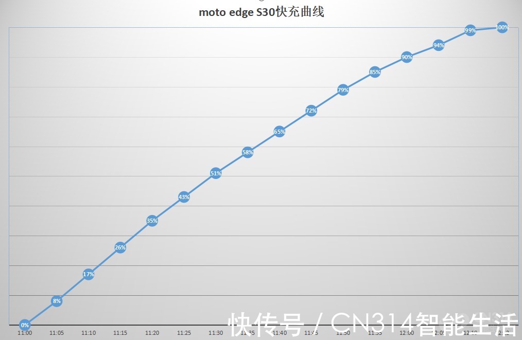 edg|moto edge S30首发评测：毫无疑问，它是1799元上的唯一的选择