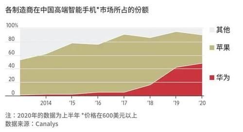 手机市场|困境中的华为能顶住苹果的竞争吗？