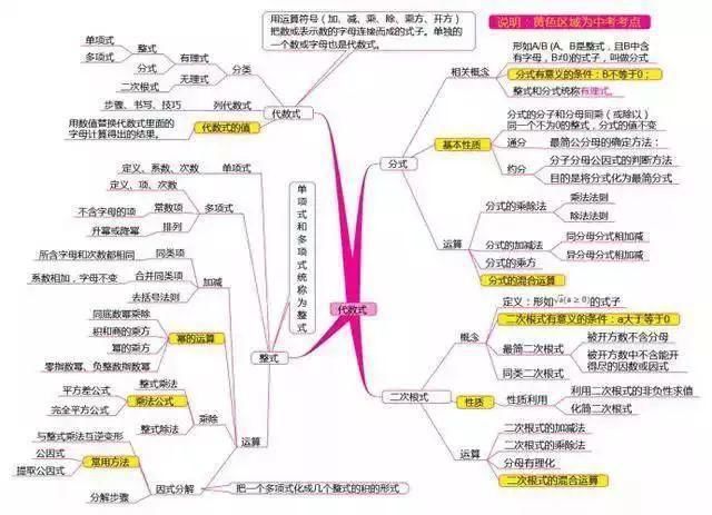 最全初中数学思维导图和秘诀