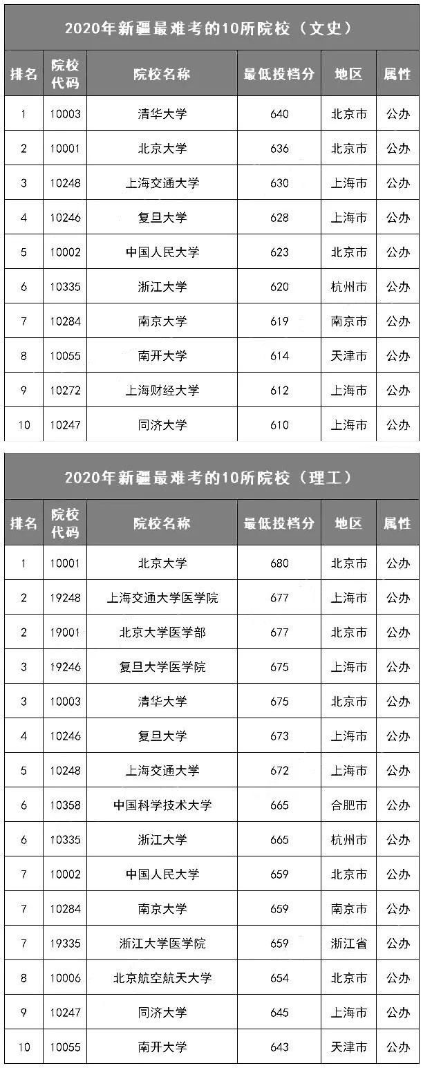 各省最难考的10所大学名单! 今年要考多少分才能上？(附历年投档分、位次)