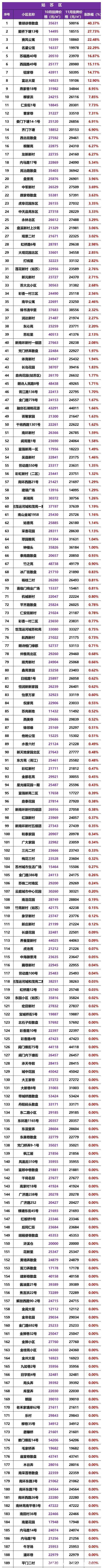二手房|又跌了!苏州二手房2700个小区最新房价曝光!1100多个下