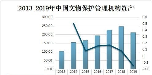 国家统计局|2019年中国文物保护管理机构行业发展现状及趋势分析
