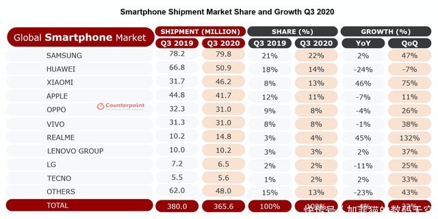 手机|Q3销量强势增长!菲律宾市场占比近四成,O系手机表现亮了
