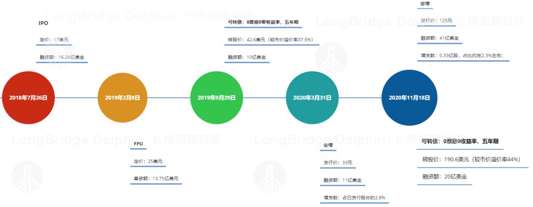 福报|海豚投研：拼多多系列之反复“圈钱”，是套路还是福报？