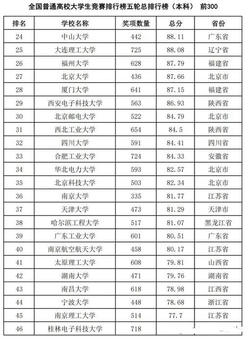 21高校最新排名：哈工大第1，清华第8，西南交大第10，有你高校吗