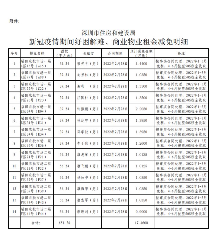 深圳市住建局|深圳市住建局发布政府物业租金减免公告