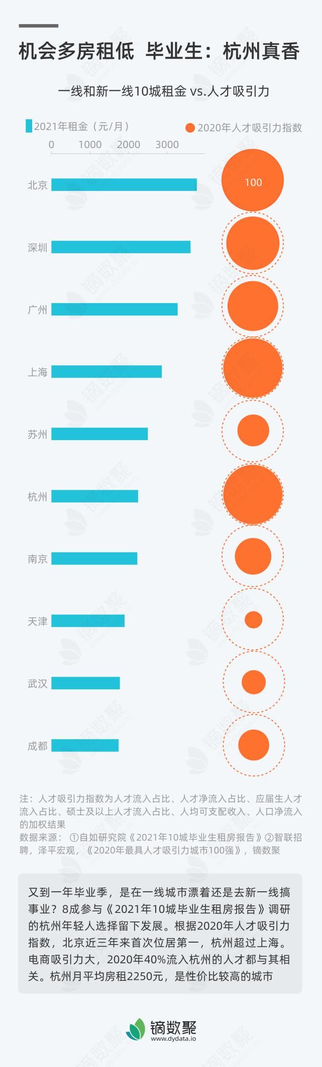 房租|机会多房租低 毕业生：杭州真香