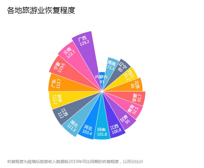 爆发式增长!17个省“五一”接待游客超千万