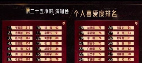 哥哥|《哥哥》三公后或有3人冲进前十七,1人是前辈,2人是歌手