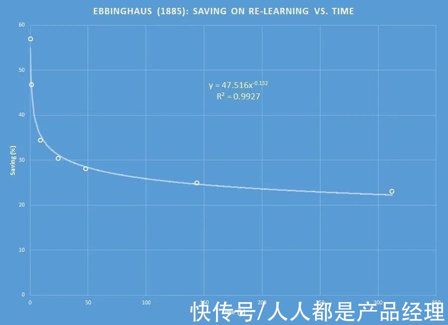 函数|LTV预估与留存曲线拟合：指数函数还是幂函数？