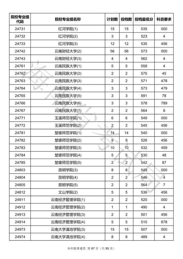 2020海南本科批院校录取投档线汇总！2021高考志愿填报参考