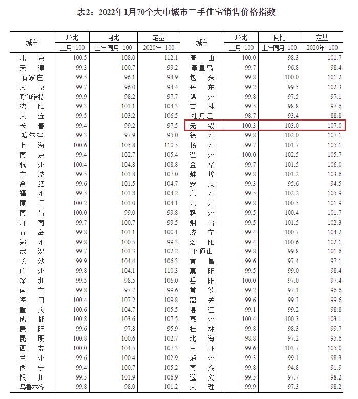 住宅|房价反弹！统计局70城房价情况出炉！1月无锡新房价格环比微涨