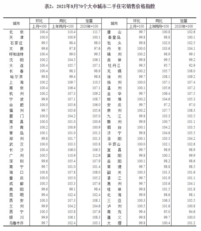数据|最新70城房价公布！这个一线城市数据，连续4个月下降！
