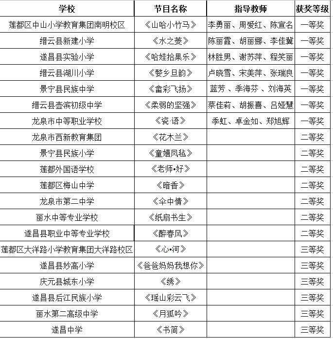  术作品类|浙江省中小学生艺术节获奖名单公示啦，丽水获奖的有~