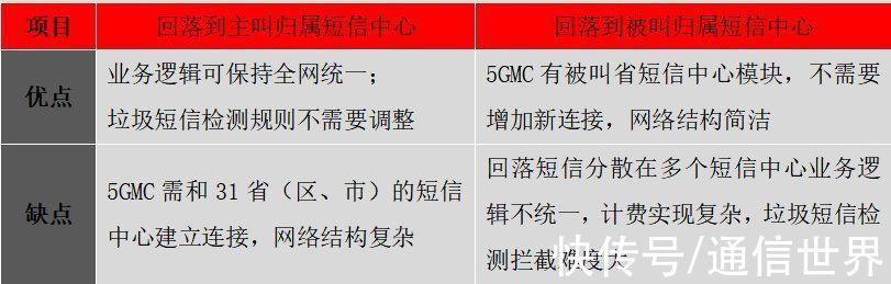 用户|运营商5G消息回落技术方案探析