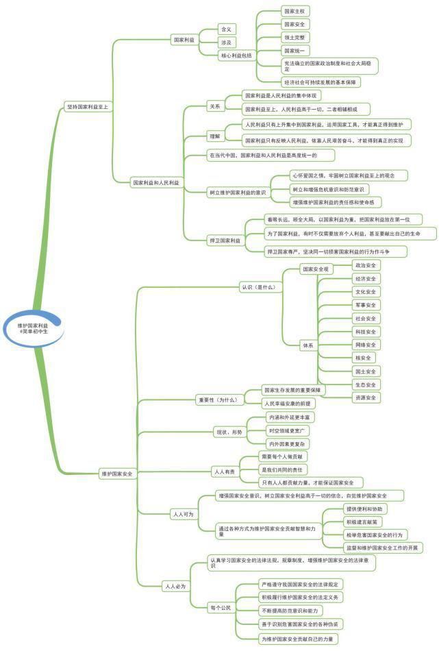 初中各学科思维导图全汇总，看这篇文章就够了)