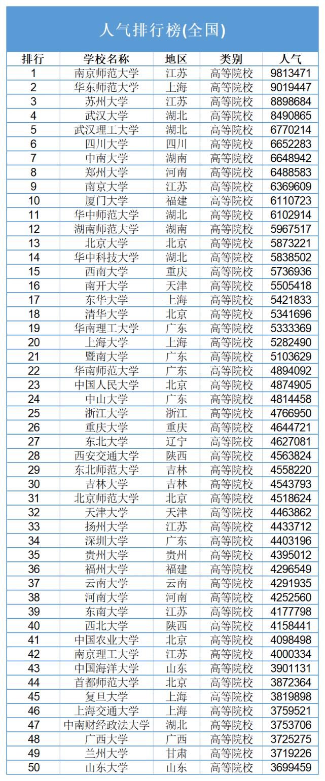 er|考研人气排名TOP1的高校，情况有点出乎意料...