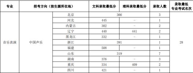 十一大|央音数据爆冷！十一大音乐学院文化课淘汰率大盘点（上）