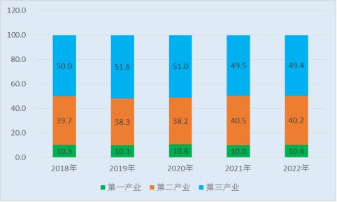 全省生产总值比上年增长3.8% 河北省2022年国民经济和社会发展统计公报发布