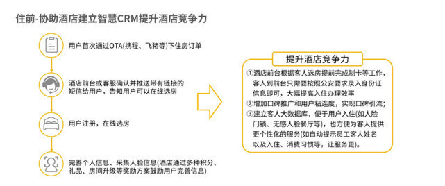 传统酒店|酒店智能化改造升级，提升酒店入住率