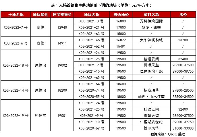 济南、无锡土拍仍无暖意，民企“隐身”、地方平台托底|快评 | 无锡