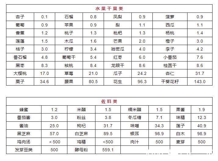 痛风患者|男子尿酸820！医生怒斥：3种食物再吃，命不久矣！最新食物嘌呤表，尿酸高能吃什么、不能吃什么，全都清楚了