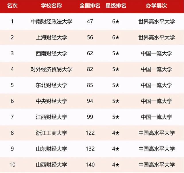 2021年校友会财经类大学排名：54所高校上榜，上海财经大学第2