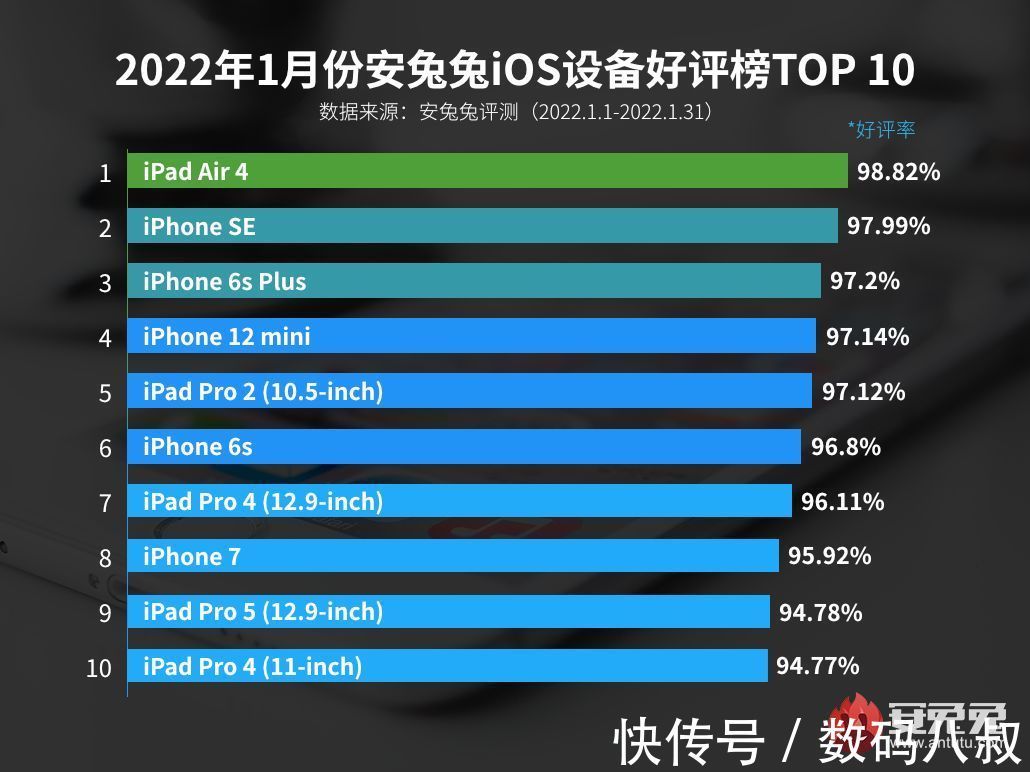 ios|7年苹果老iPhone依然进入好评榜前三，你还在使用吗？