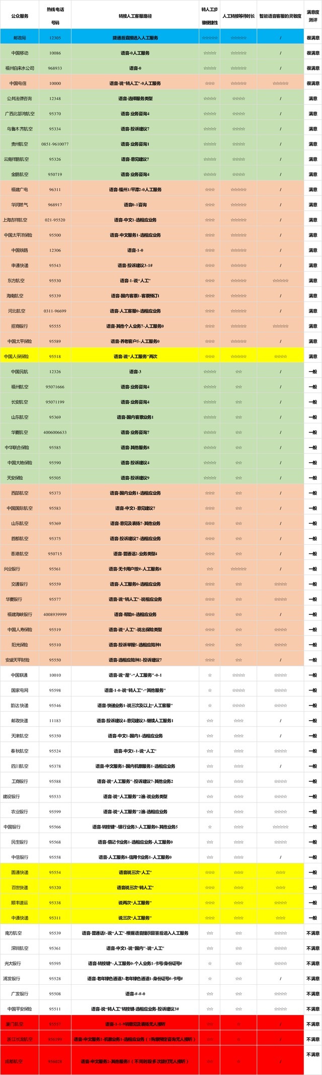 热线|六大行业68条人工客服热线测评！很满意仅占5.9%……