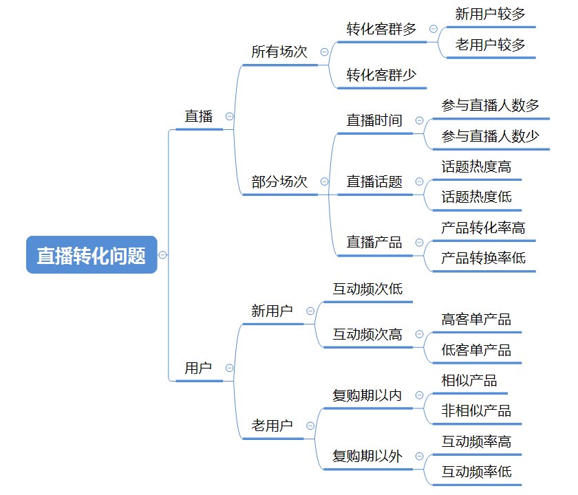 数据决策|数据决策：这个生意还能不能做？