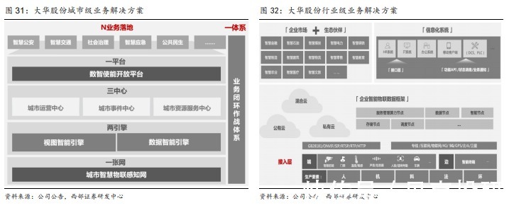 数字化|研发支出超30亿,数字化转型,大华股份业绩有望快速提升!