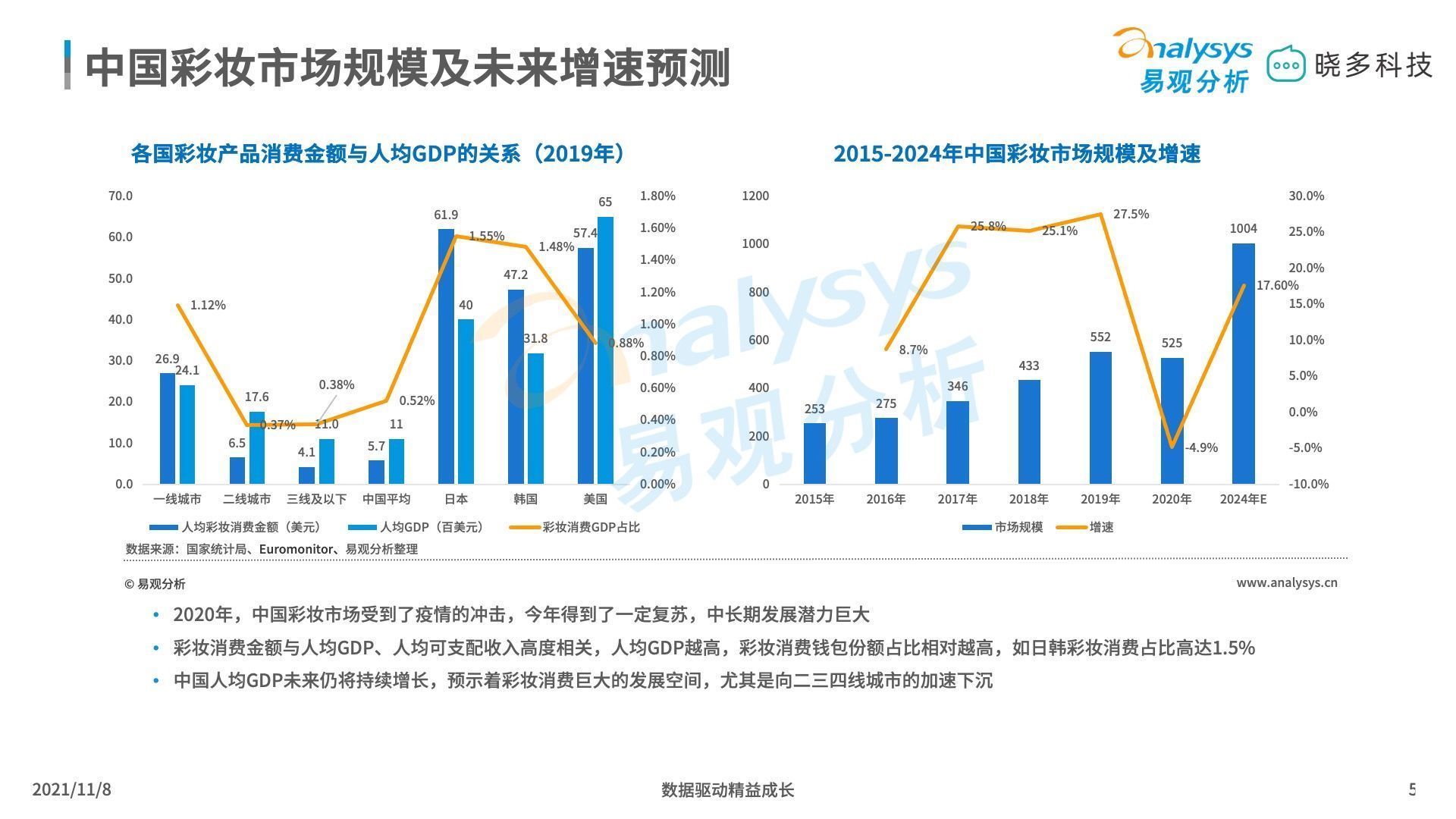 平价彩妆 平价彩妆中唇妆产品销售亮眼，定妆产品增长迅猛