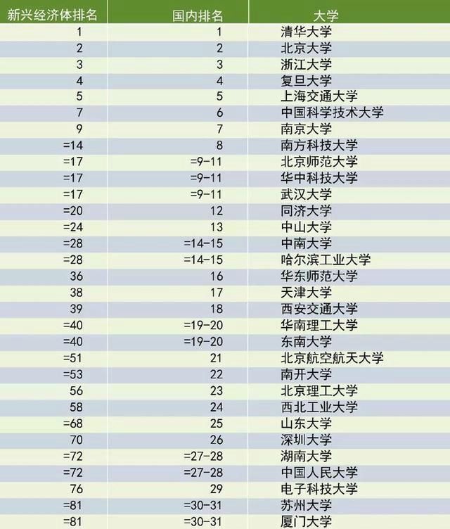 南科大|最新中国大学30强，这所双非大学凭实力进前8，人大仅排第27