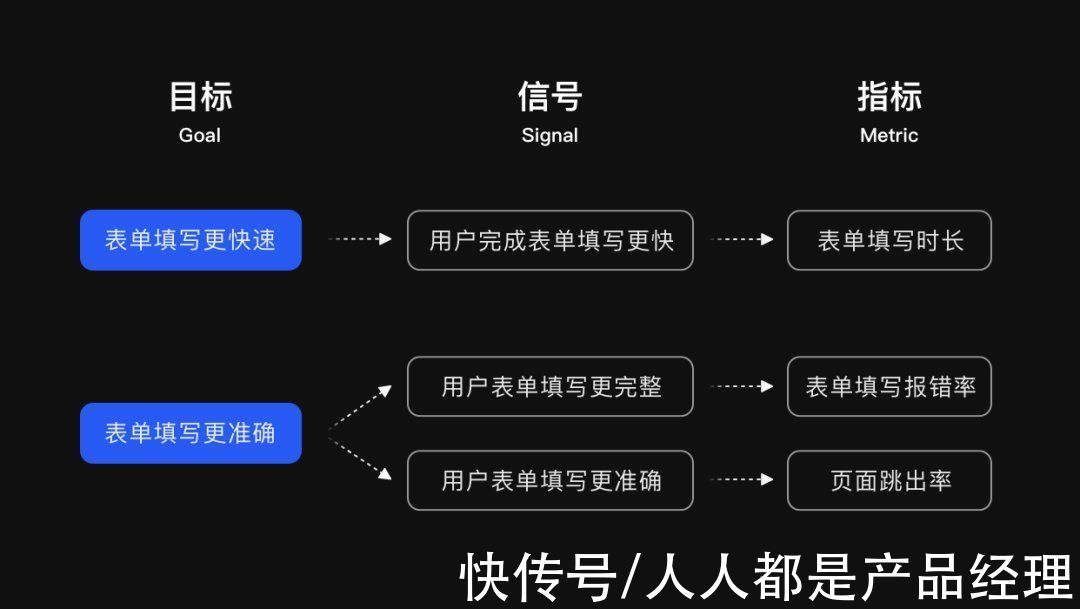 模型|基于数据的体验洞察与验证——GSM模型