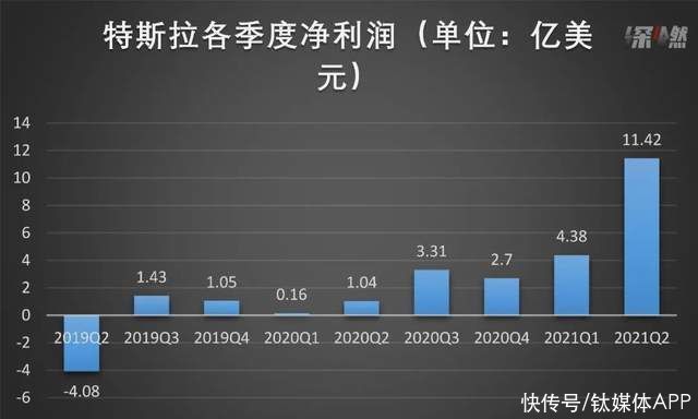 马斯克|特斯拉不哭：炒币小亏、卖车大赚